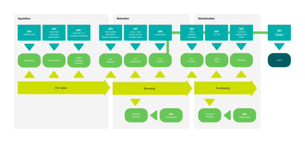 Customer Lifecycle Management Model from SageData