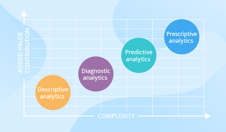 Graph showing the four main types of data analytics: Descriptive, Diagnostic, Predictive, and Prescriptive.
